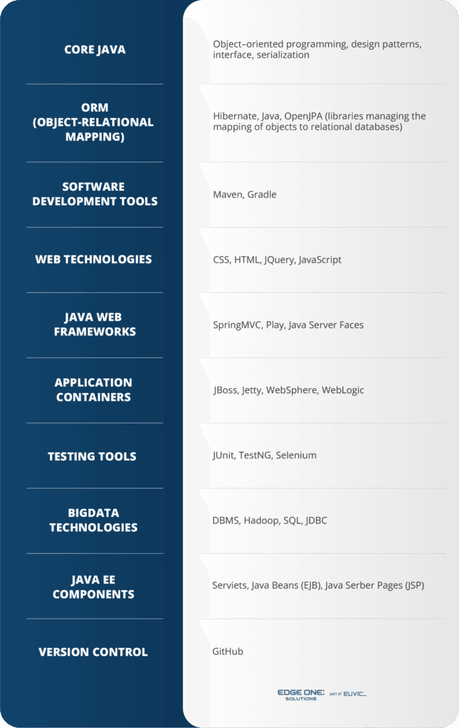 Java Developer