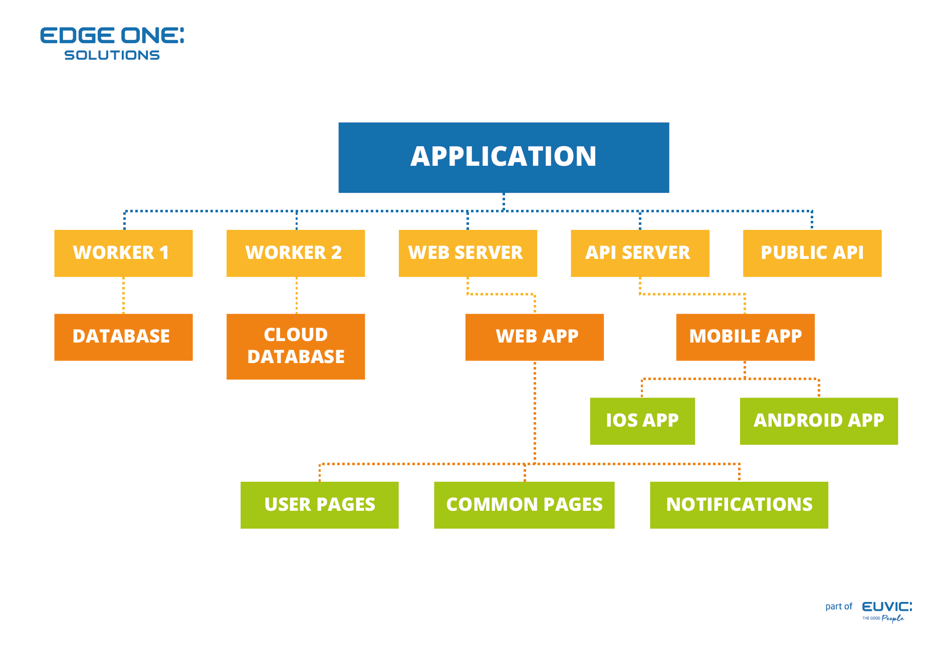 Application Architecture
