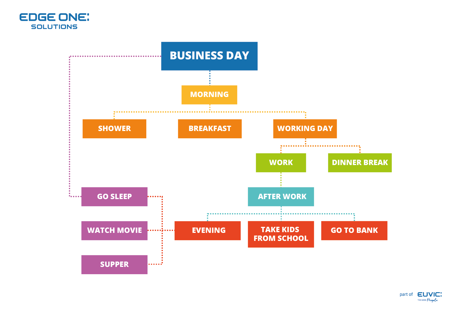 Using a Mind Map to plan your day