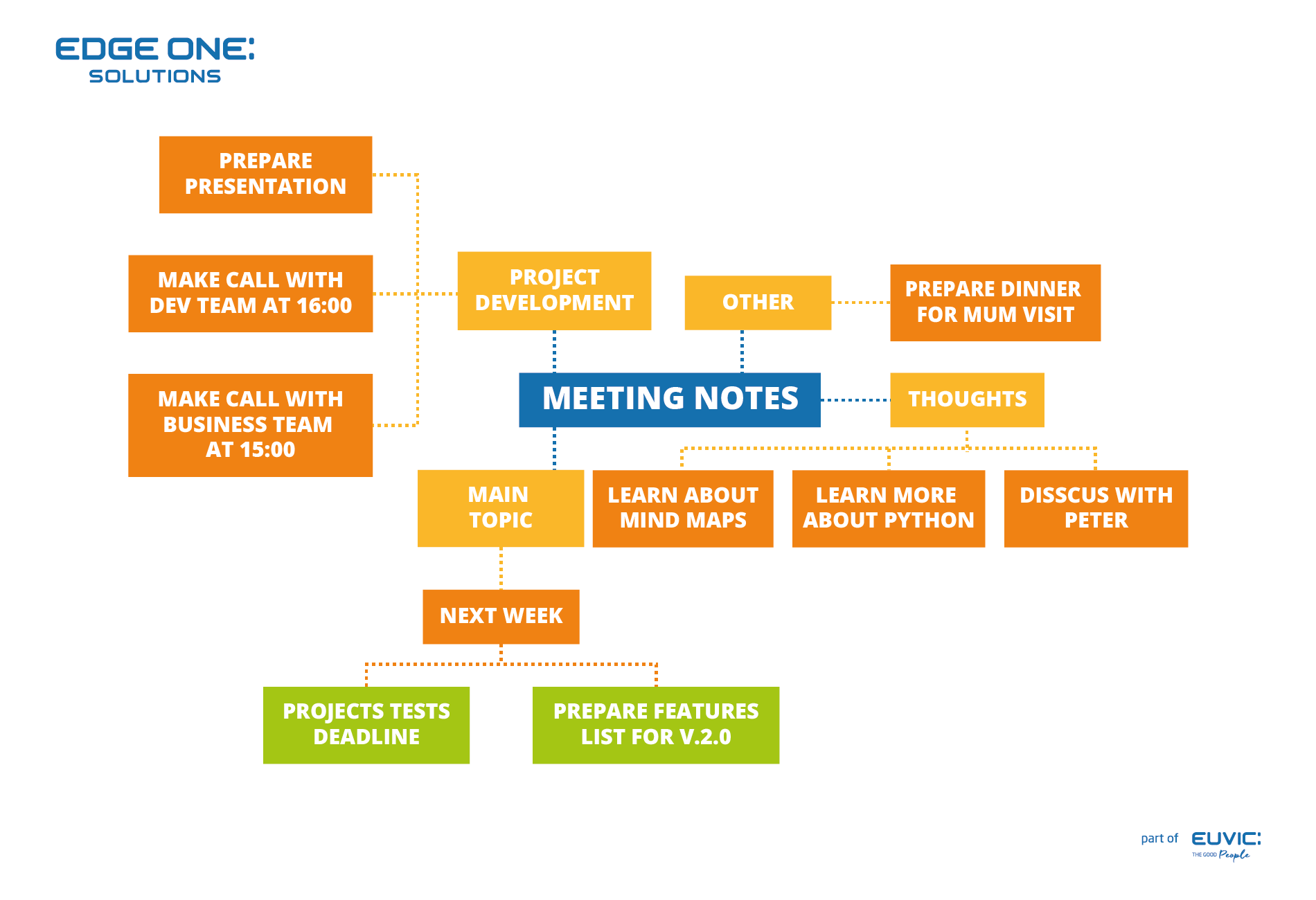 Using mind maps when taking notes from meetings or training sessions