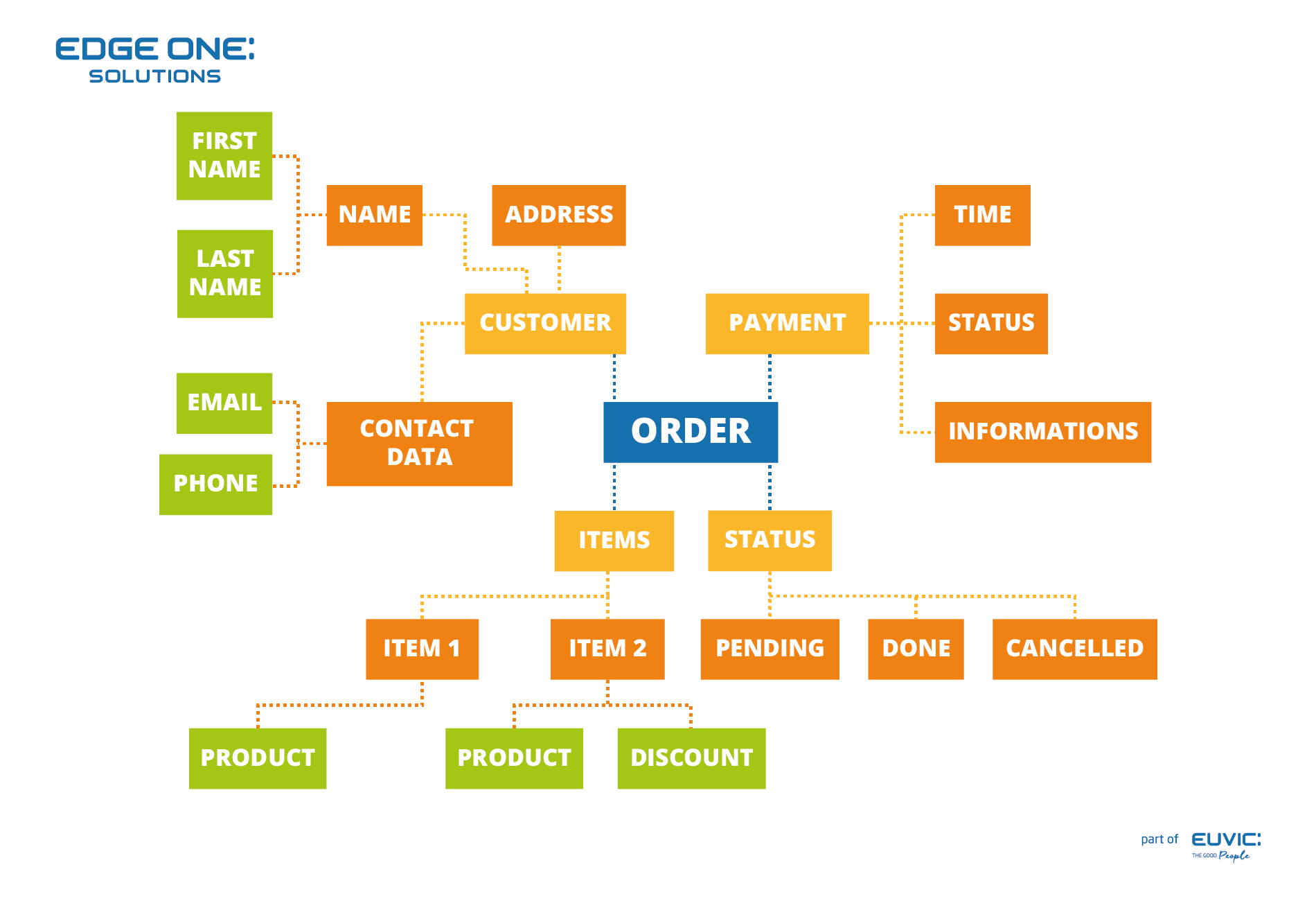 Domain Models