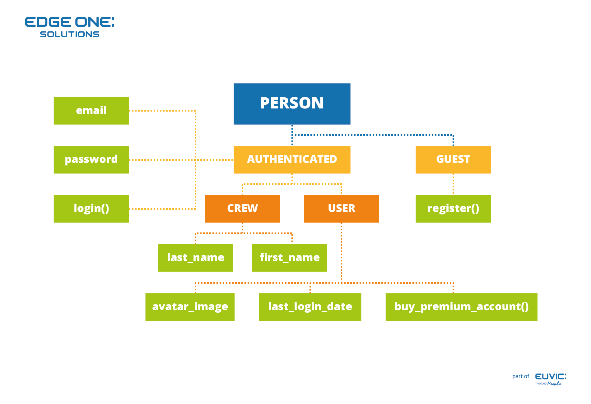 Understanding Code