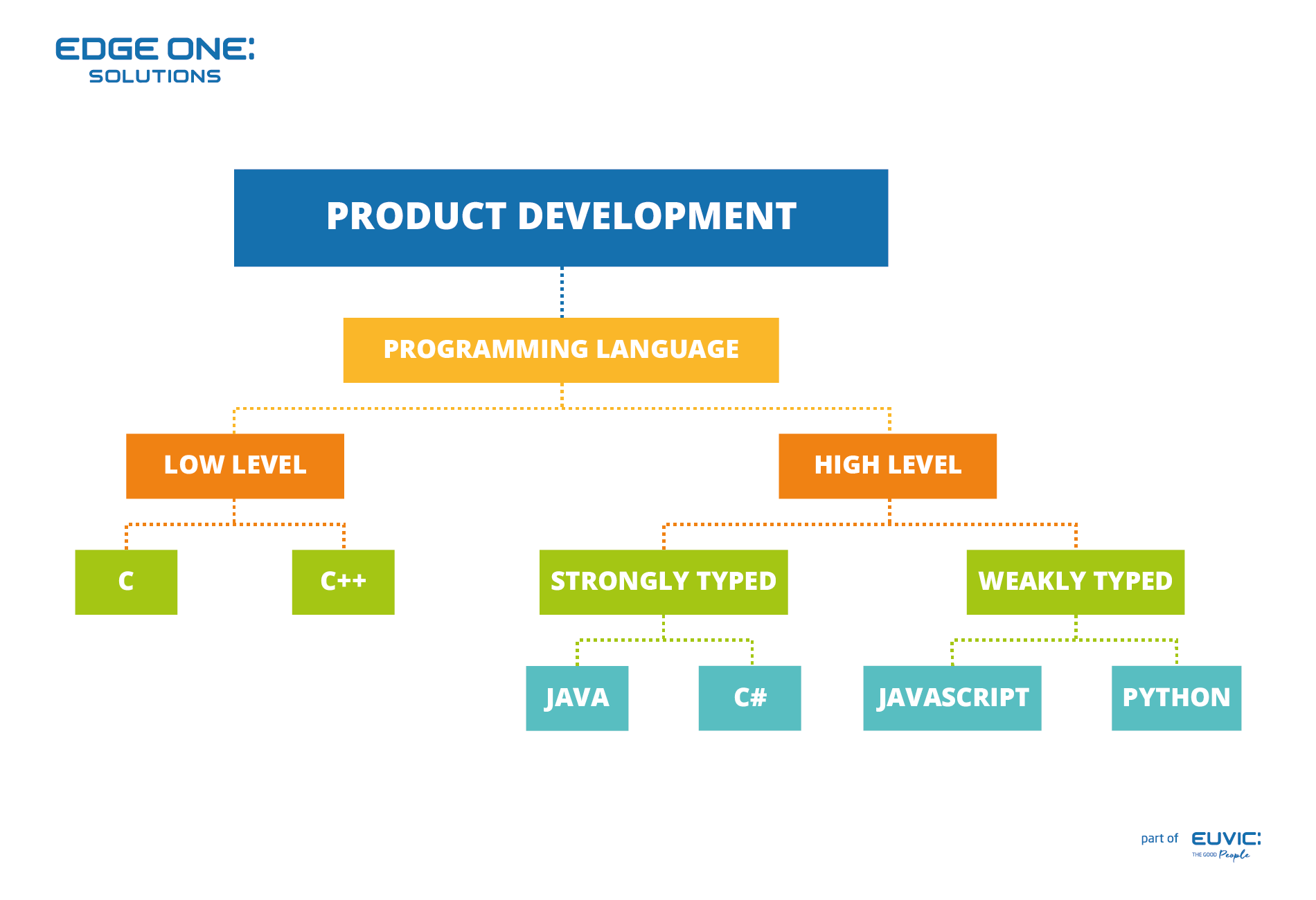 Structure of a Mind Map