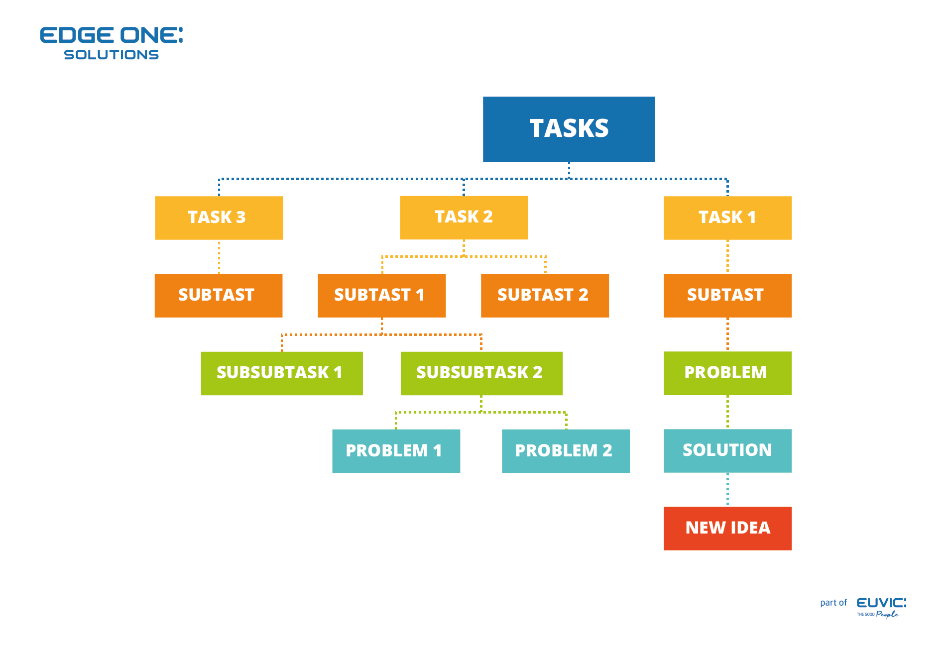 Mind Map template – List of tasks