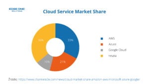Cloud computing - market shares