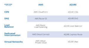 Comparison of network functions